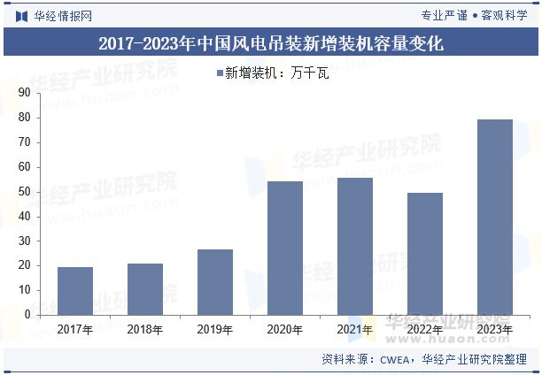 2024年中国风电吊装行业分析为适应陆上和海上超大兆瓦级风机吊车吨位和吊臂高度将进一步提升「图」(图5)