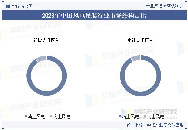 2024年中国风电吊装行业分析为适应陆上和海上超大兆瓦级风机吊车吨位和吊臂高度将进一步提升「图」(图7)