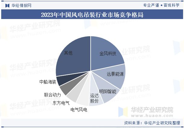 2024年中国风电吊装行业分析为适应陆上和海上超大兆瓦级风机吊车吨位和吊臂高度将进一步提升「图」(图9)