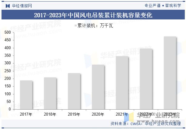 2024年中国风电吊装行业分析为适应陆上和海上超大兆瓦级风机吊车吨位和吊臂高度将进一步提升「图」(图6)