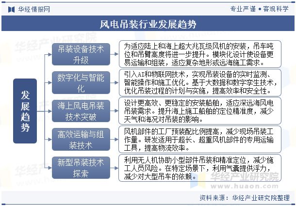 2024年中国风电吊装行业分析为适应陆上和海上超大兆瓦级风机吊车吨位和吊臂高度将进一步提升「图」(图11)