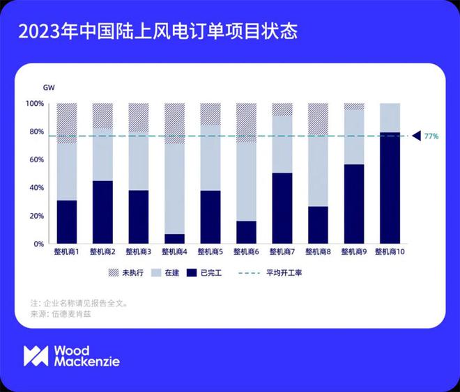 2024年风电整机商订单量出炉：金风第一运达跃升最大(图4)