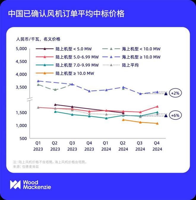 2024年风电整机商订单量出炉：金风第一运达跃升最大(图3)