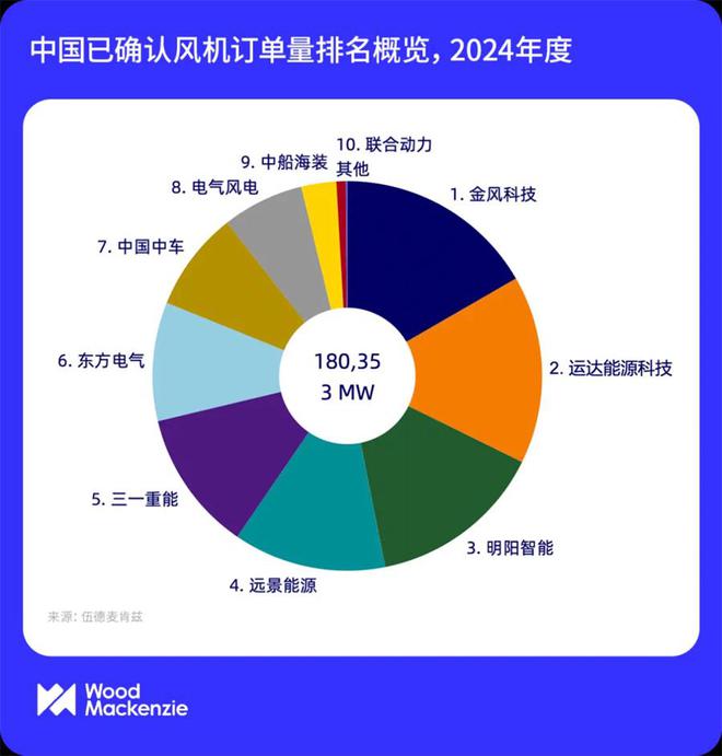 2024年风电整机商订单量出炉：金风第一运达跃升最大(图2)