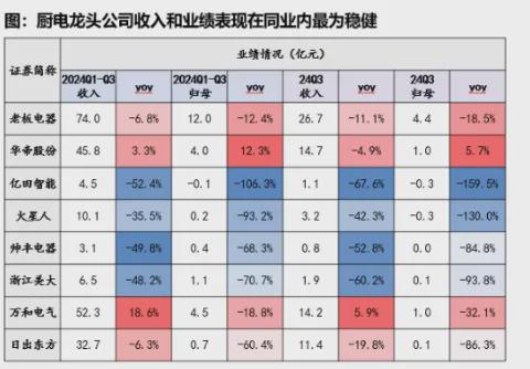 九游体育：家电一季报的新趋势(图7)