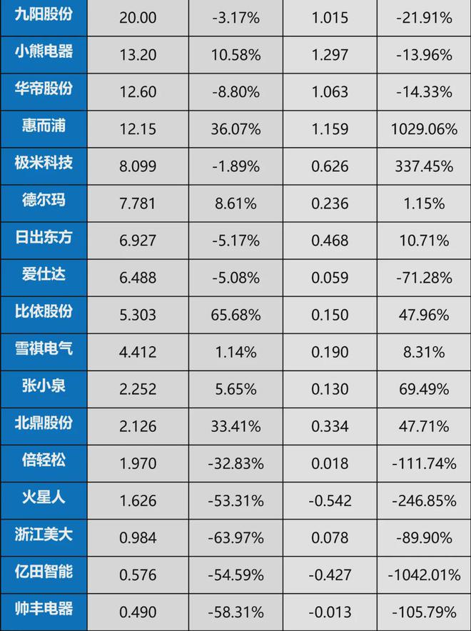 九游体育：家电一季报的新趋势(图6)