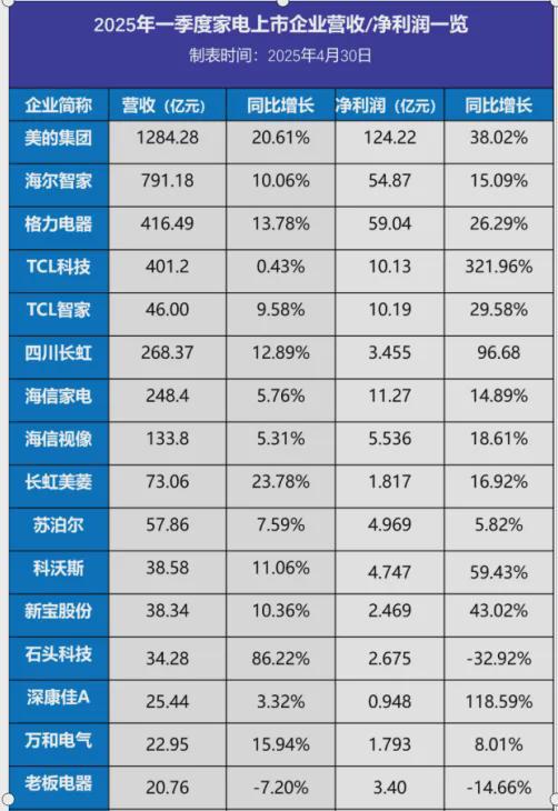 九游体育：家电一季报的新趋势(图5)