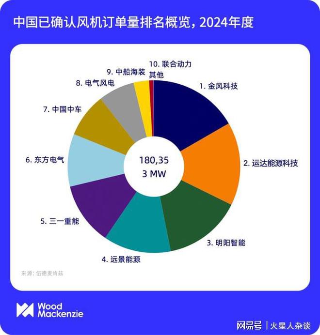 中国风电整机商“订单王”：去年获签超过30GW海上风电第一(图4)