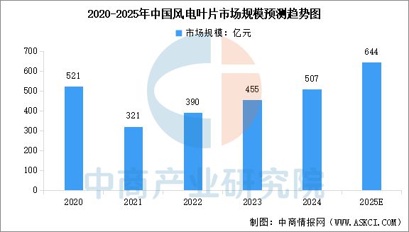 2025年中国风电设备行业市场前景预测研究报告(图4)