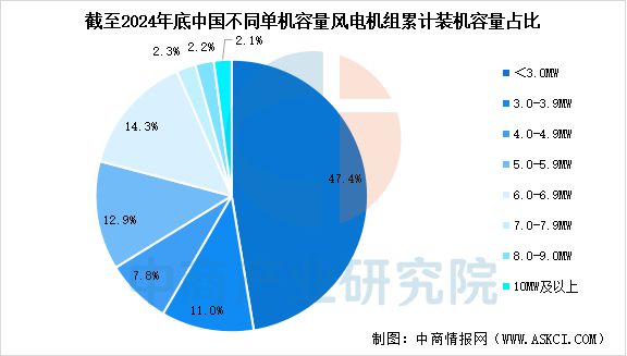 2025年中国风电设备行业市场前景预测研究报告(图7)
