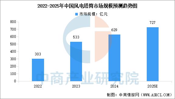2025年中国风电设备行业市场前景预测研究报告(图5)