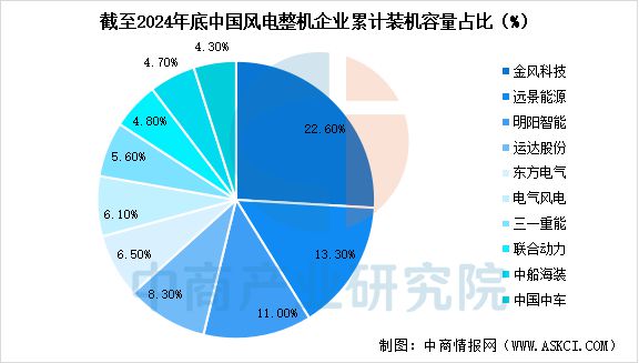 2025年中国风电设备行业市场前景预测研究报告(图9)