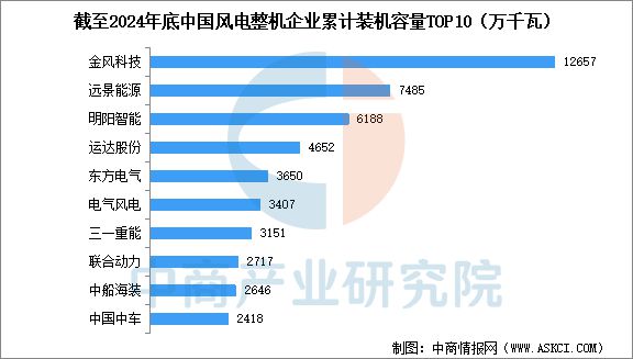 2025年中国风电设备行业市场前景预测研究报告(图8)