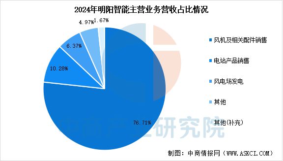 2025年中国风电设备行业市场前景预测研究报告(图13)