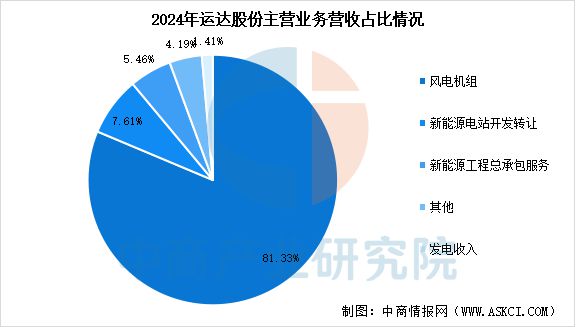 2025年中国风电设备行业市场前景预测研究报告(图15)