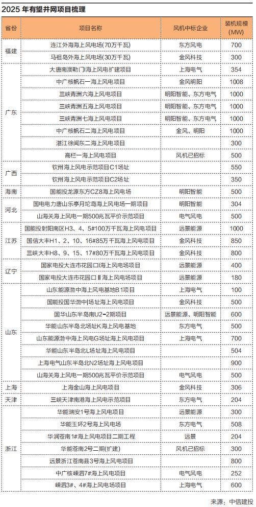 九游体育：封面策划海上风电提速(图1)