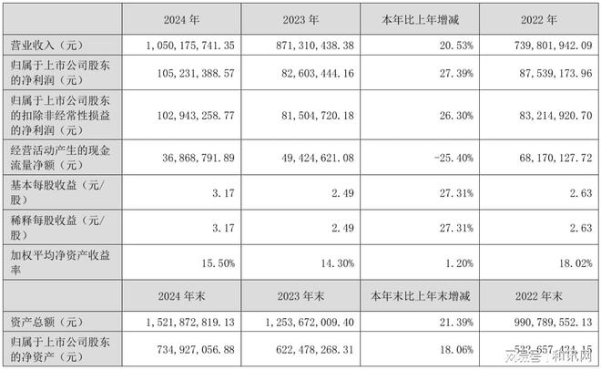 九游体育：常友科技公布2024年度业绩：紧握产业机遇营收利润增长强劲(图1)