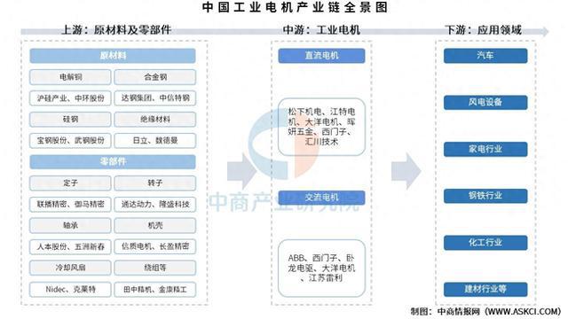九游体育：2025年中国工业电机产业链图谱及投资布局分析(图1)