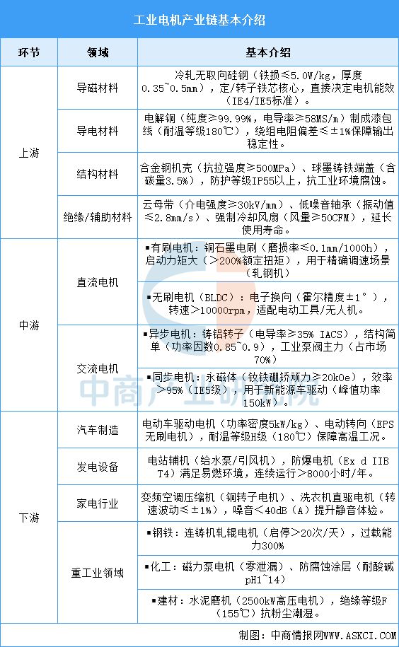 九游体育：2025年中国工业电机产业链图谱及投资布局分析(图2)