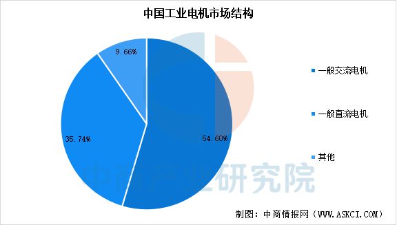 九游体育：2025年中国工业电机产业链图谱及投资布局分析(图11)