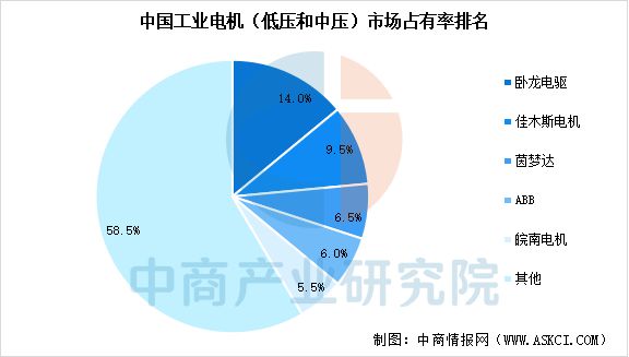 九游体育：2025年中国工业电机产业链图谱及投资布局分析(图12)