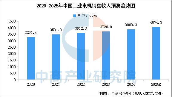 九游体育：2025年中国工业电机产业链图谱及投资布局分析(图10)