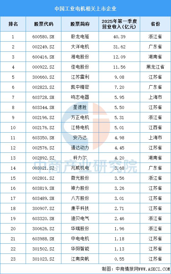 九游体育：2025年中国工业电机产业链图谱及投资布局分析(图14)