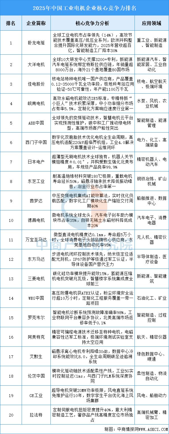 九游体育：2025年中国工业电机产业链图谱及投资布局分析(图13)