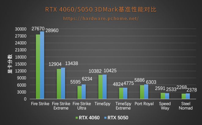 性能超越4060！iGameRTX5050Ultra双风扇显卡评测(图9)