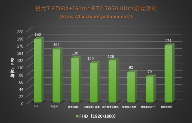 性能超越4060！iGameRTX5050Ultra双风扇显卡评测(图10)