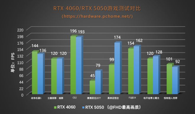 性能超越4060！iGameRTX5050Ultra双风扇显卡评测(图15)