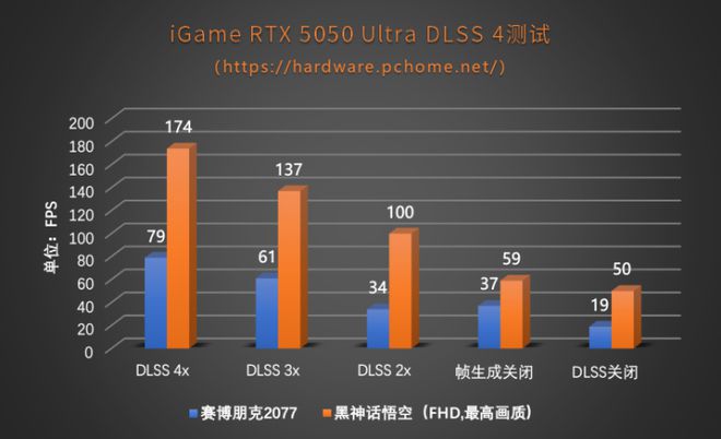 性能超越4060！iGameRTX5050Ultra双风扇显卡评测(图12)
