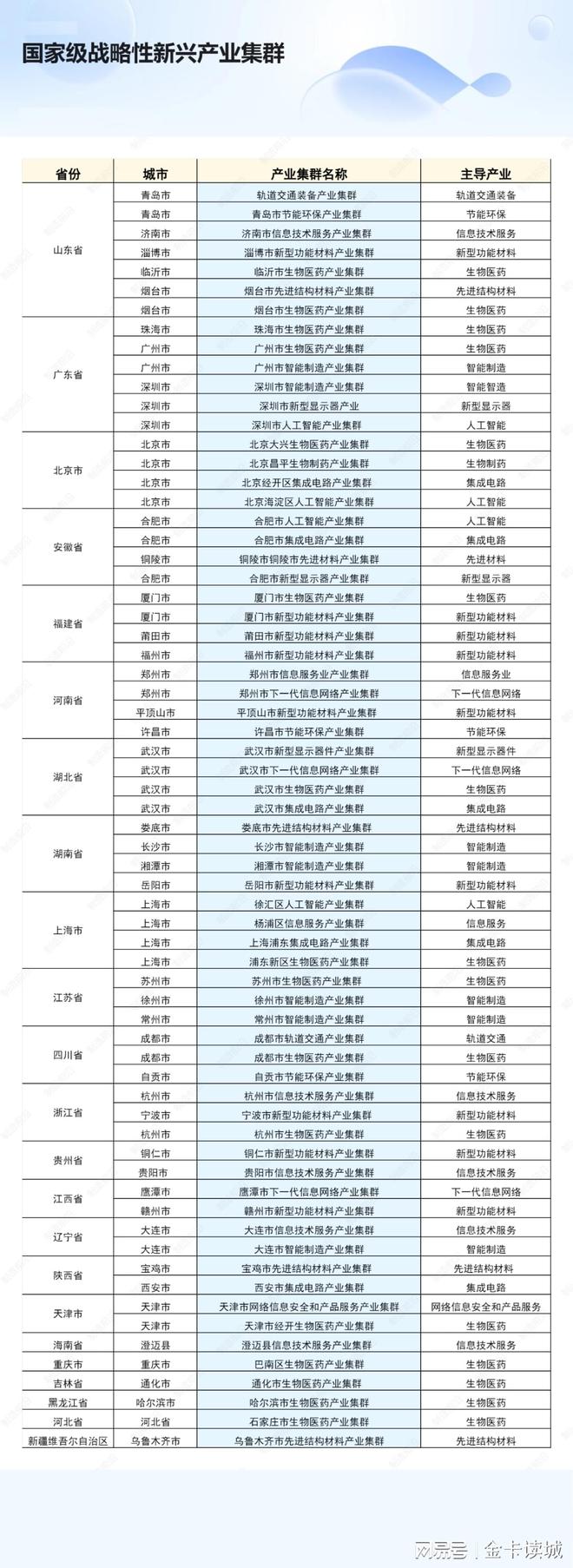 我国9大战略性新兴产业发展现况及集群分布山东广东数量领跑(图2)