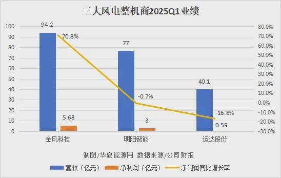 九游智能体育科技：风电业绩回暖明显三大龙头一季度同比多赚28