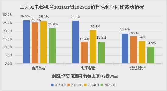九游智能体育科技：风电业绩回暖明显三大龙头一季度同比多赚28亿(图3)