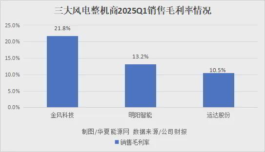 九游智能体育科技：风电业绩回暖明显三大龙头一季度同比多赚28亿(图2)