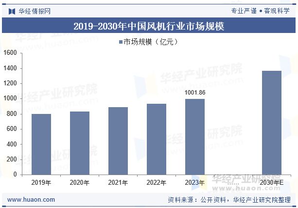 2025年中国风机行业现状、竞争格局及发展趋势分析行业技术多元化「图」(图6)