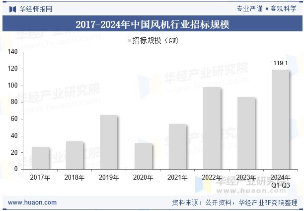 2025年中国风机行业现状、竞争格局及发展趋势分析行业技术多元化「图」(图7)