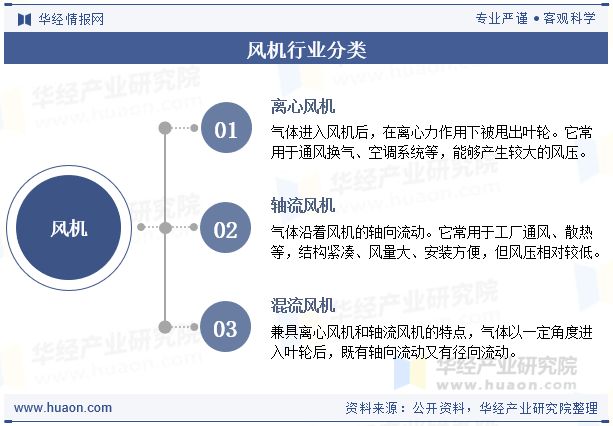 2025年中国风机行业现状、竞争格局及发展趋势分析行业技术多