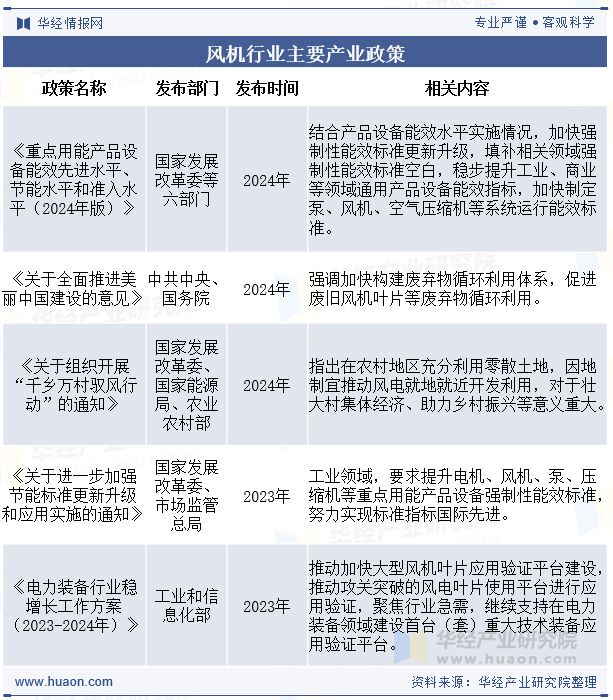 2025年中国风机行业现状、竞争格局及发展趋势分析行业技术多元化「图」(图3)