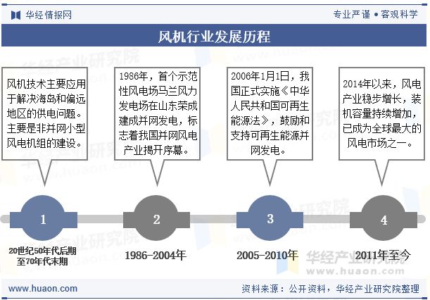 2025年中国风机行业现状、竞争格局及发展趋势分析行业技术多元化「图」(图2)