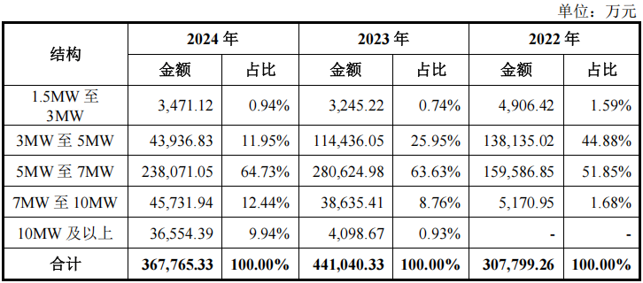 九游体育科技：2024年净利润超5亿风电大型化领跑者德力佳IPO上会(图4)
