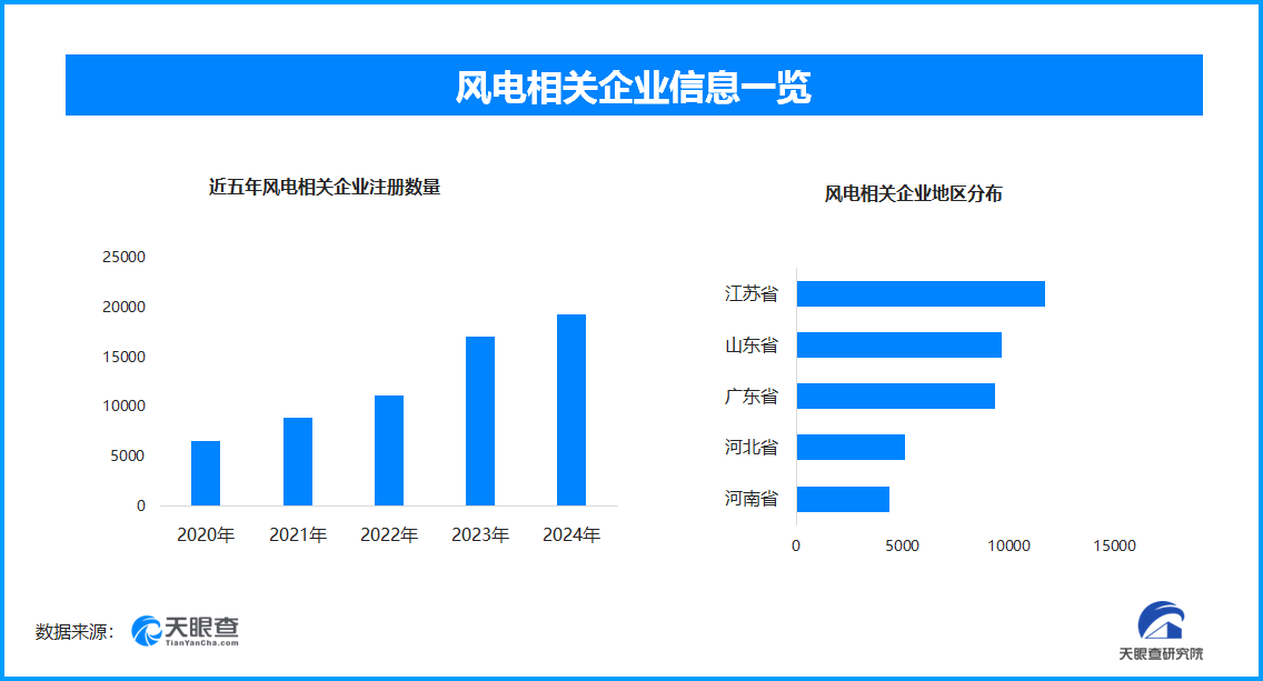 国内最大陆上风电项目运行现存风电相关企业超104万家(图1)
