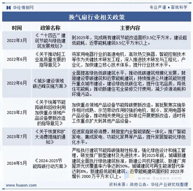 2025年中国换气扇行业发展现状及趋势分析“双碳”背景下行业发展迎来新的机遇「图」(图2)