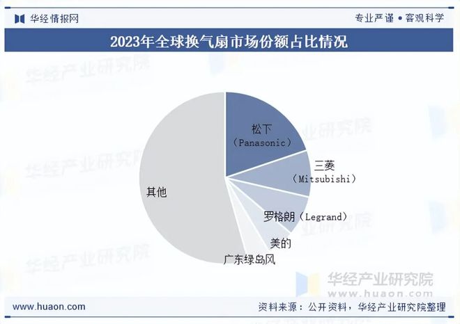 2025年中国换气扇行业发展现状及趋势分析“双碳”背景下行业发展迎来新的机遇「图」(图8)